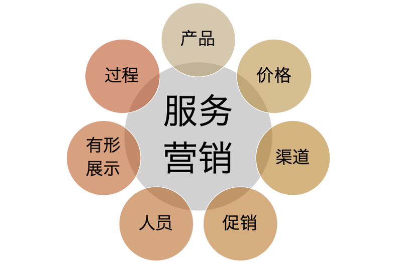 新经济形态下，为何「服务营销」成为营销策划的战略核心？